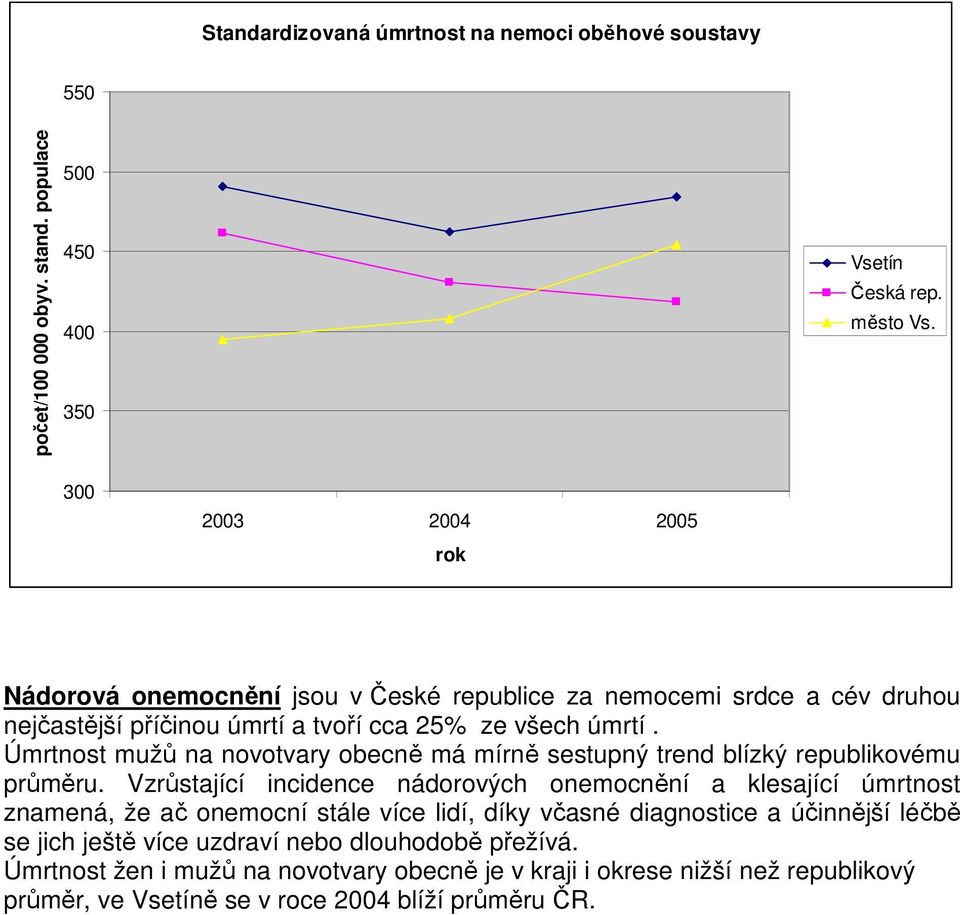 Úmrtnost mužů na novotvary obecně má mírně sestupný trend blízký republikovému průměru.
