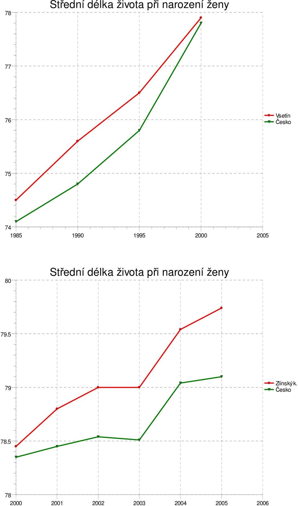 délka života při narození ženy 79.