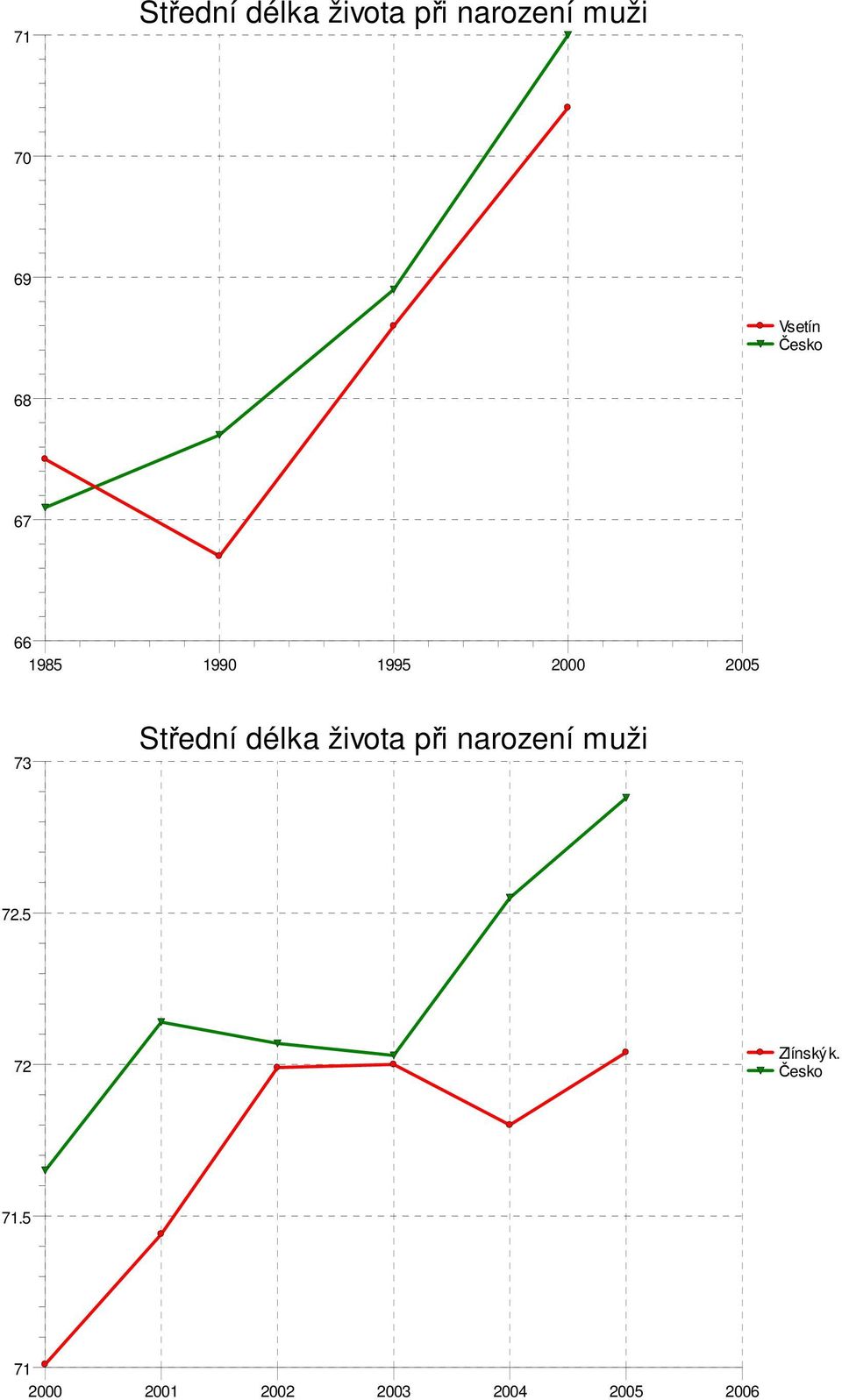 Střední délka života při narození muži 72.