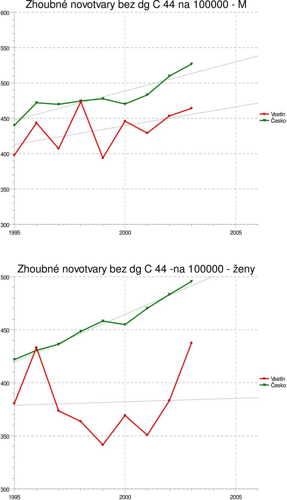 2000 2005 500 Zhoubné novotvary bez dg C