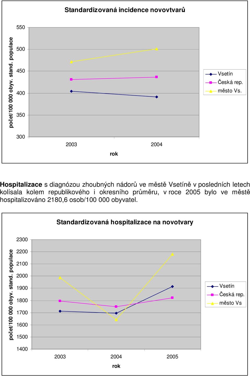 okresního průměru, v roce 2005 bylo ve městě hospitalizováno 2180,6 osob/100 000 obyvatel.