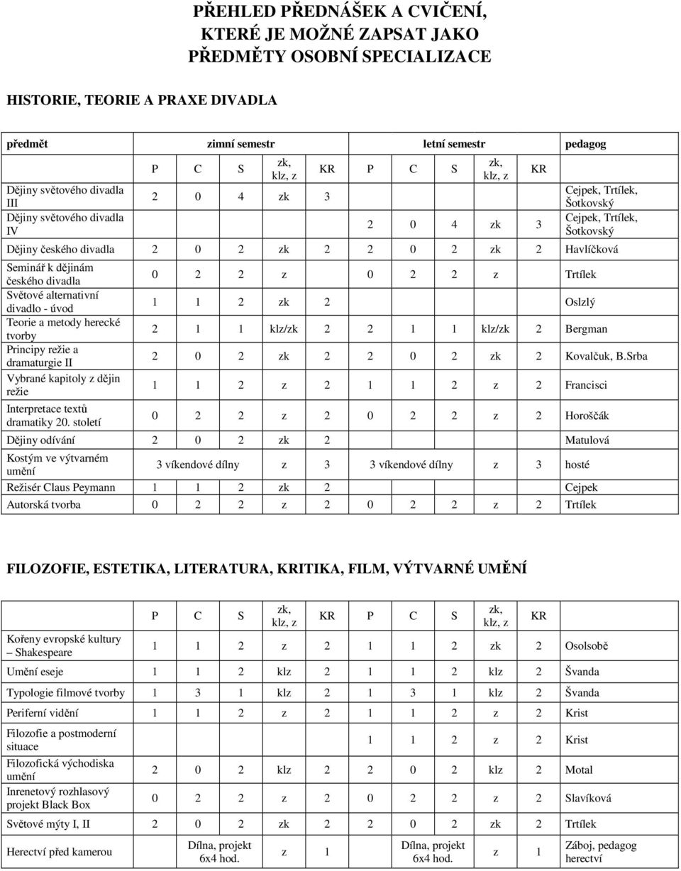 tvorby Principy režie a dramaturgie II Vybrané kapitoly z dějin režie Interpretace textů dramatiky 20.