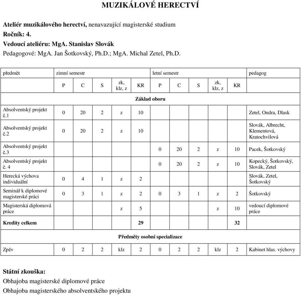 4 Herecká výchova individuální Seminář k diplomové magisterské práci Magisterská diplomová práce 0 20 2 z 10 Zetel, Ondra, Dlask 0 20 2 z 10 0 4 1 z 2 Slovák, Albrecht, Klementová, Kratochvilová 0 20