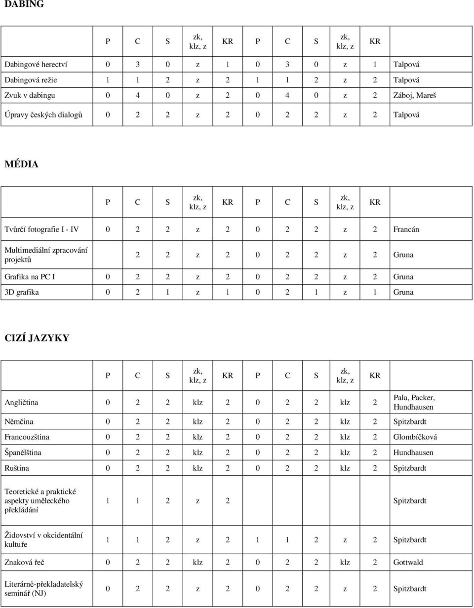 CIZÍ JAZYKY Angličtina 0 2 2 klz 2 0 2 2 klz 2 Pala, Packer, Hundhausen Němčina 0 2 2 klz 2 0 2 2 klz 2 Spitzbardt Francouzština 0 2 2 klz 2 0 2 2 klz 2 Glombíčková Španělština 0 2 2 klz 2 0 2 2 klz