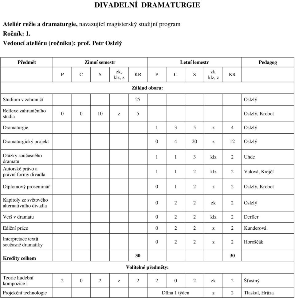 12 Oslzlý Otázky současného dramatu Autorské právo a právní formy divadla 1 1 3 klz 2 Uhde 1 1 2 klz 2 Valová, Krejčí Diplomový proseminář 0 1 2 z 2 Oslzlý, Krobot Kapitoly ze světového