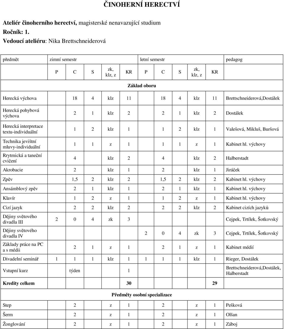 interpretace textu-individuální 2 1 klz 2 2 1 klz 2 Dostálek 1 2 klz 1 1 2 klz 1 Valešová, Mikluš, Buršová Technika jevištní mluvy-individuální Rrytmická a taneční cvičení 1 1 z 1 1 1 z 1 Kabinet hl.