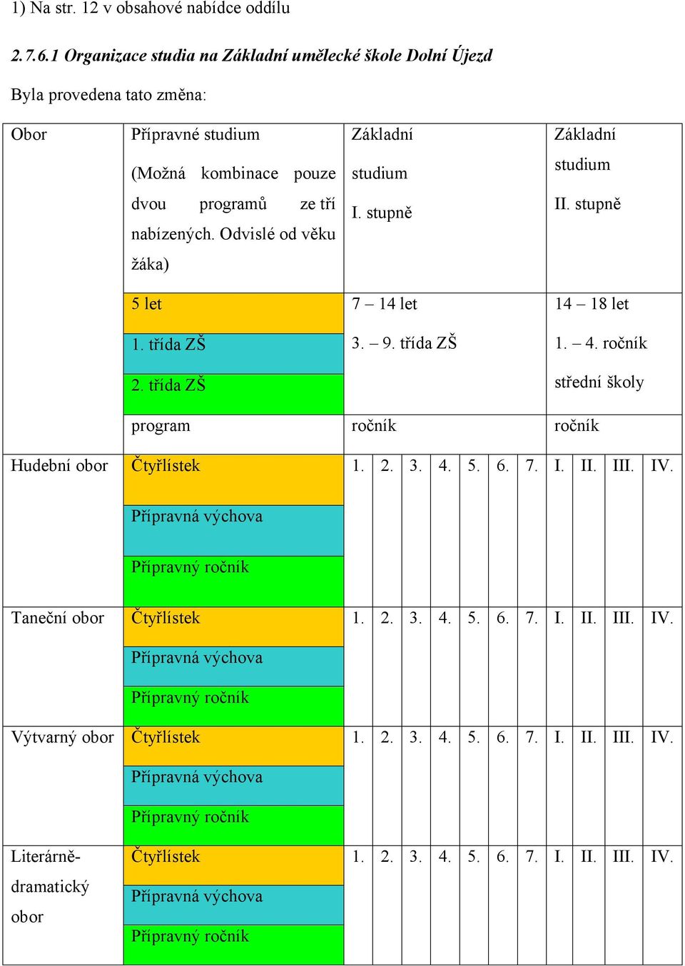 Odvislé od věku I. stupně II. stupně žáka) 5 let 7 14 let 14 18 let 1. třída ZŠ 2. třída ZŠ 3. 9. třída ZŠ 1. 4. ročník střední školy program ročník ročník Hudební obor Čtyřlístek 1. 2. 3. 4. 5. 6. 7. I. II. III.