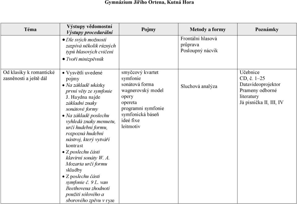 sonáty W. A. Mozarta určí formu skladby Z poslechu části symfonie č. 9 L.