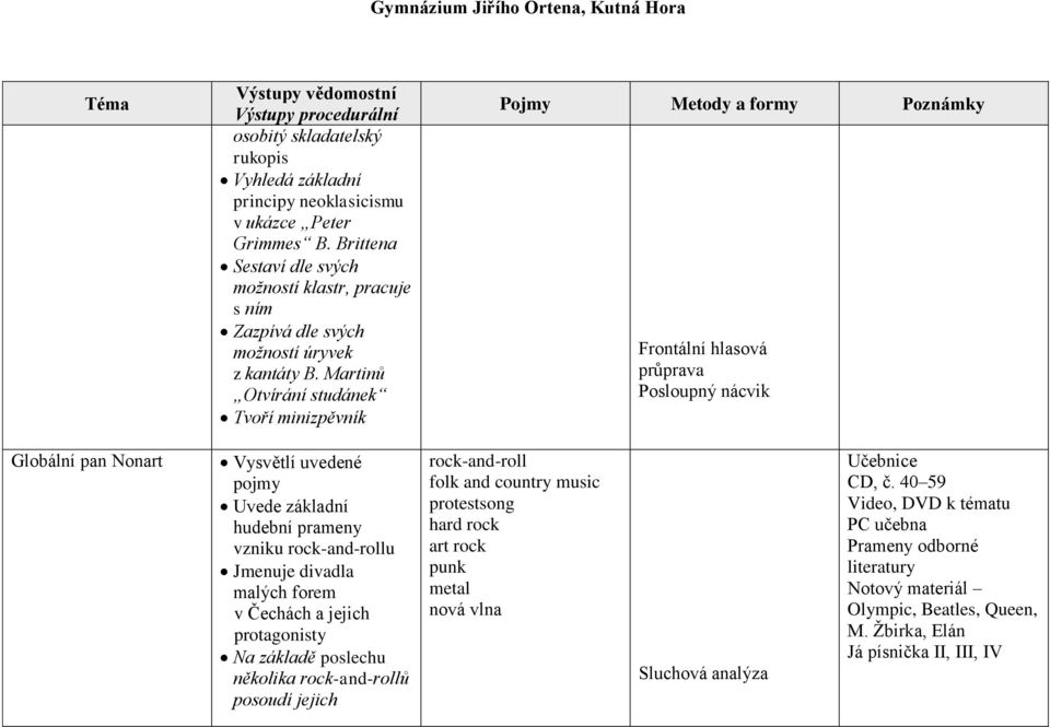 Martinů Otvírání studánek Globální pan Nonart Uvede základní hudební prameny vzniku rock-and-rollu Jmenuje divadla malých forem v Čechách a jejich
