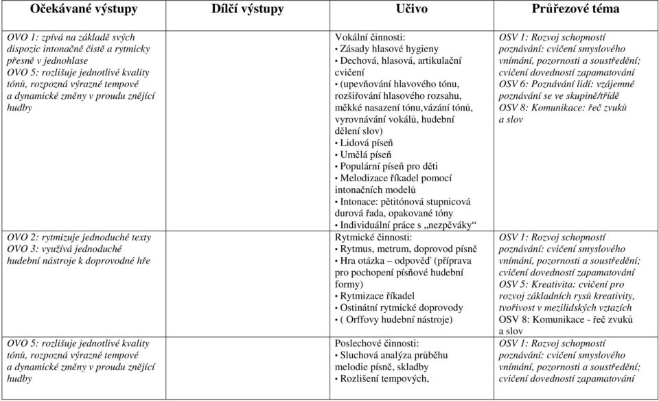 Vokální činnosti: Zásady hlasové hygieny Dechová, hlasová, artikulační cvičení (upevňování hlavového tónu, rozšiřování hlasového rozsahu, měkké nasazení tónu,vázání tónů, vyrovnávání vokálů, hudební