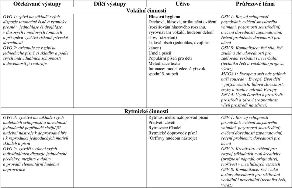 popřípadě složitější hudební nástroje k doprovodné hře i k reprodukci jednoduchých motivů skladeb a písní OVO 5: vytváří v rámci svých individuálních dispozic jednoduché předehry, mezihry a dohry a