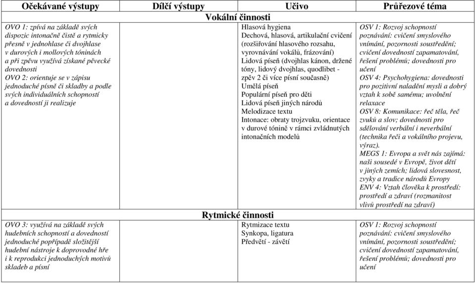 popřípadě složitější hudební nástroje k doprovodné hře i k reprodukci jednoduchých motivů skladeb a písní Rytmické činnosti Hlasová hygiena Dechová, hlasová, artikulační cvičení (rozšiřování