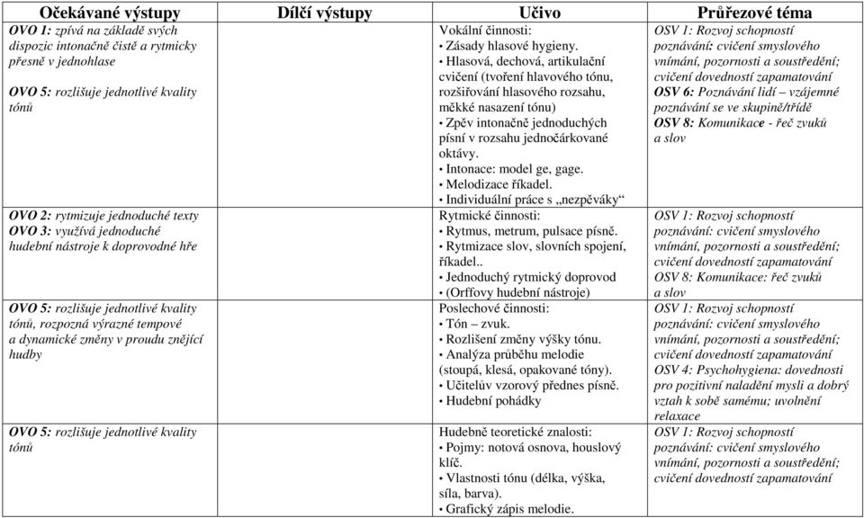 hlasové hygieny. Hlasová, dechová, artikulační cvičení (tvoření hlavového tónu, rozšiřování hlasového rozsahu, měkké nasazení tónu) Zpěv intonačně jednoduchých písní v rozsahu jednočárkované oktávy.