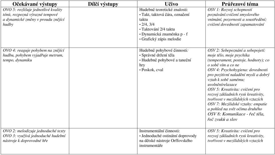 vyjadřuje metrum, tempo, dynamiku OVO 2: melodizuje jednoduché texty OVO 3: využívá jednoduché hudební nástroje k doprovodné hře Hudebně pohybové činnosti: Správné držení těla Hudebně pohybové a