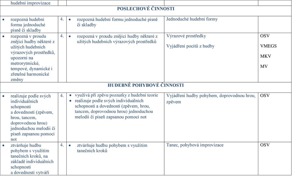 rozpozná v proudu znějící hudby některé z užitých hudebních výrazových prostředků HUDEBNĚ POHYBOVÉ ČINNOSTI Jednoduché hudební formy Výrazové prostředky Vyjádření pocitů z hudby VMEGS MKV MV