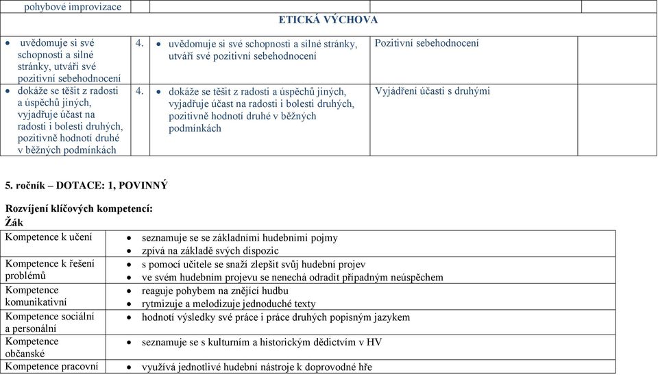 dokáže se těšit z radosti a úspěchů jiných, vyjadřuje účast na radosti i bolesti druhých, pozitivně hodnotí druhé v běžných podmínkách Pozitivní sebehodnocení Vyjádření účasti s druhými 5.