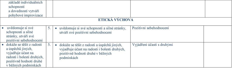 běžných podmínkách 5. uvědomuje si své schopnosti a silné stránky, utváří své pozitivní sebehodnocení 5.