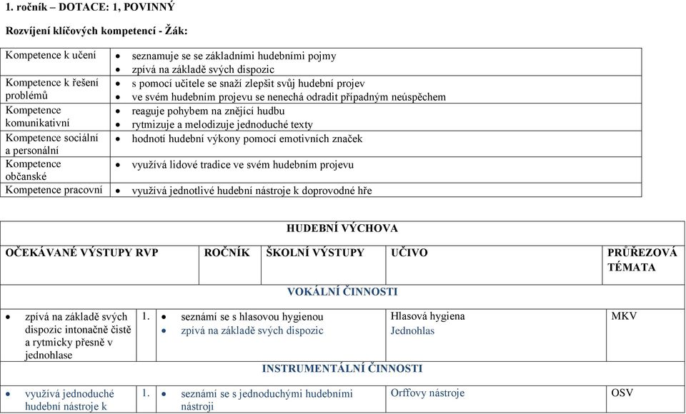 jednoduché texty Kompetence sociální hodnotí hudební výkony pomocí emotivních značek a personální Kompetence využívá lidové tradice ve svém hudebním projevu občanské Kompetence pracovní využívá