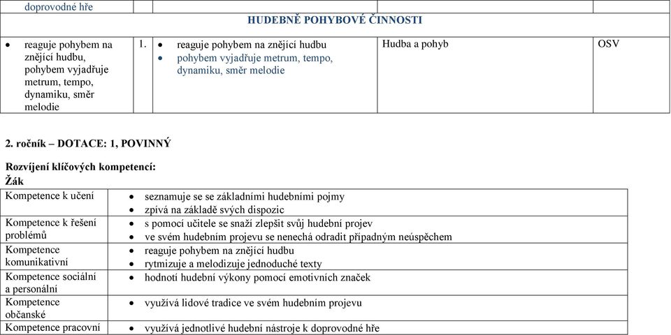 ročník DOTACE: 1, POVINNÝ Rozvíjení klíčových kompetencí: Žák Kompetence k učení seznamuje se se základními hudebními pojmy zpívá na základě svých dispozic Kompetence k řešení s pomocí učitele se