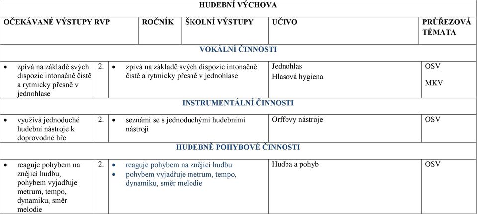 zpívá na základě svých dispozic intonačně čistě a rytmicky přesně v jednohlase INSTRUMENTÁLNÍ ČINNOSTI Jednohlas Hlasová hygiena MKV využívá jednoduché hudební