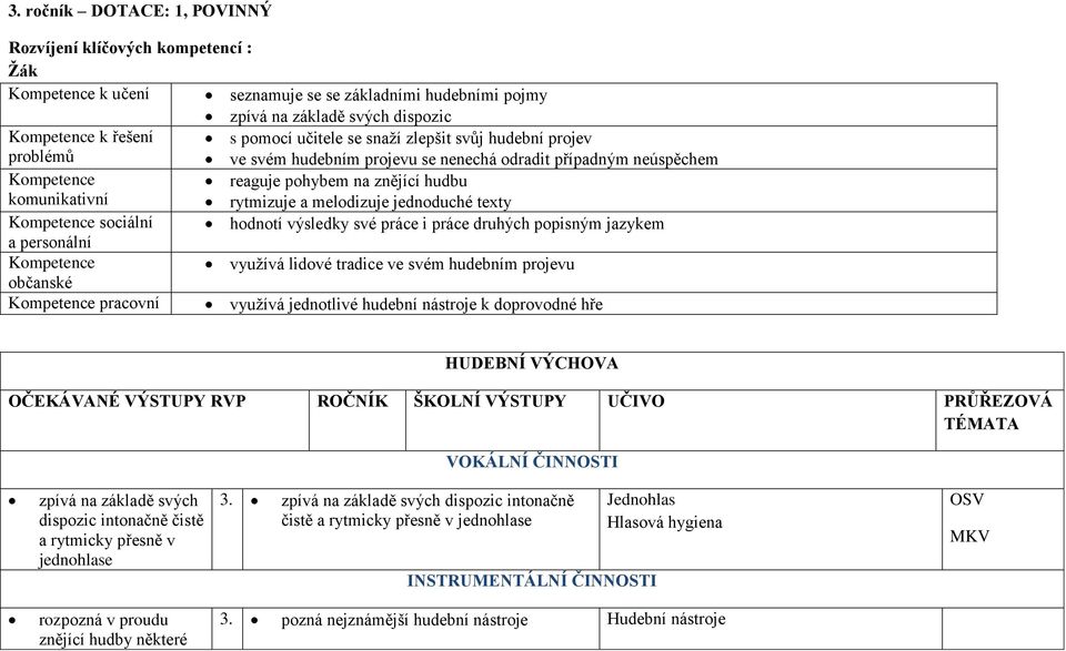 texty Kompetence sociální hodnotí výsledky své práce i práce druhých popisným jazykem a personální Kompetence využívá lidové tradice ve svém hudebním projevu občanské Kompetence pracovní využívá