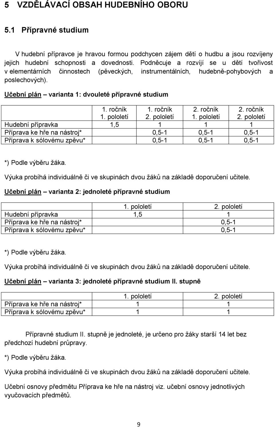 pololetí 2. ročník 1. pololetí 2. ročník 2. pololetí Hudební přípravka 1,5 1 1 1 Příprava ke hře na nástroj* 0,5-1 0,5-1 0,5-1 Příprava k sólovému zpěvu* 0,5-1 0,5-1 0,5-1 *) Podle výběru žáka.