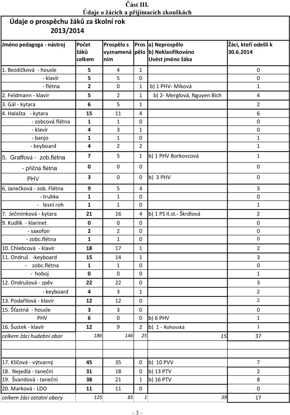 Uvést jméno žáka Žáci, kteří odešli k 30.6.2014 1. Bezdičková - housle 5 4 1 0 - klavír 5 5 0 0 - flétna 2 0 1 b) 1 PHV- Miková 1 2. Feldmann - klavír 5 2 1 b) 2- Merglová, Nguyen Bich 4 3.