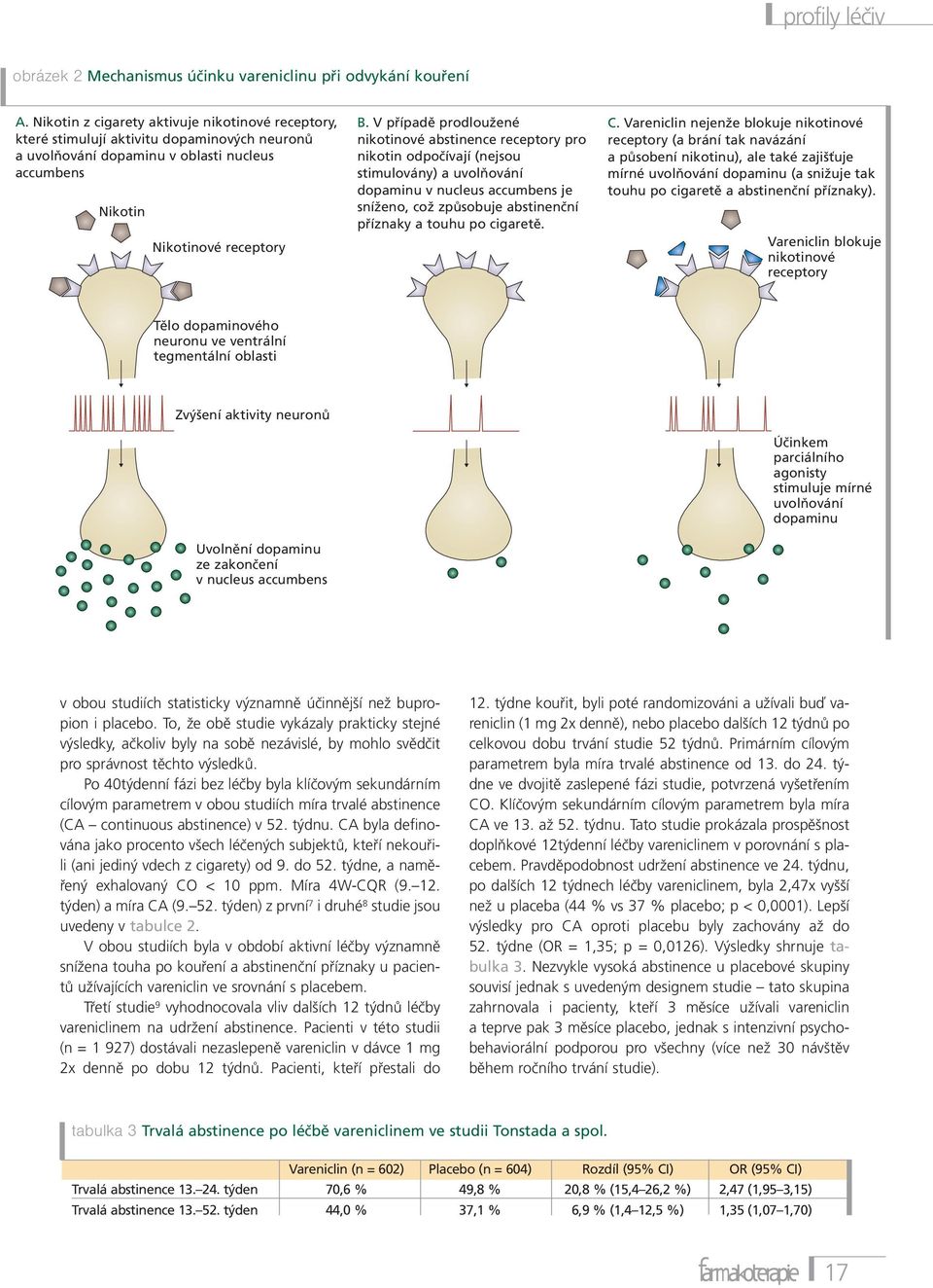 V případě prodloužené nikotinové abstinence receptory pro nikotin odpočívají (nejsou stimulovány) a uvolňování dopaminu v nucleus accumbens je sníženo, což způsobuje abstinenční příznaky a touhu po