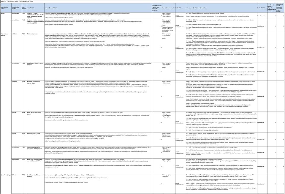 administrativního týmu (úvazky Administrativní tým tvoří pracovní pozice typu projektový/á manažer/ka, finanční manažer/ka a další pozice zajišťující realizaci.