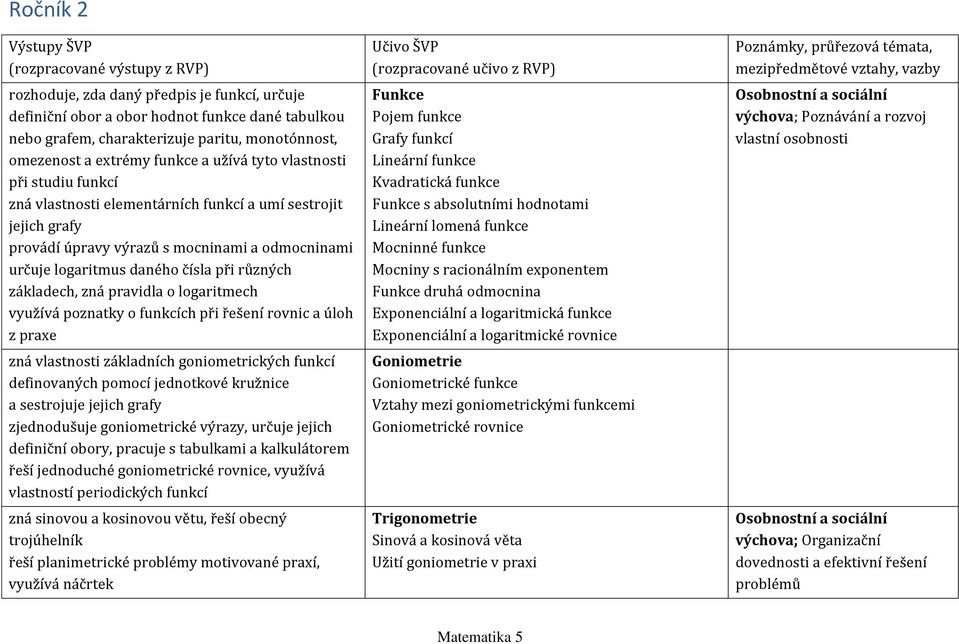 základech, zná pravidla o logaritmech využívá poznatky o funkcích při řešení rovnic a úloh z praxe zná vlastnosti základních goniometrických funkcí definovaných pomocí jednotkové kružnice a