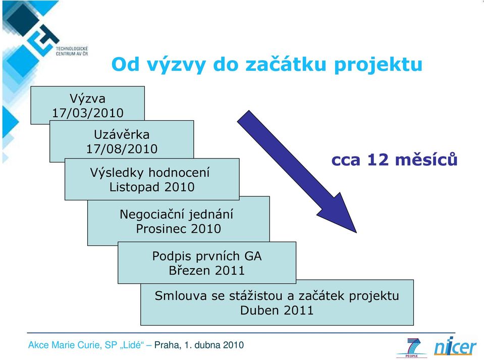 měsíců Negociační jednání Prosinec 2010 Podpis prvních