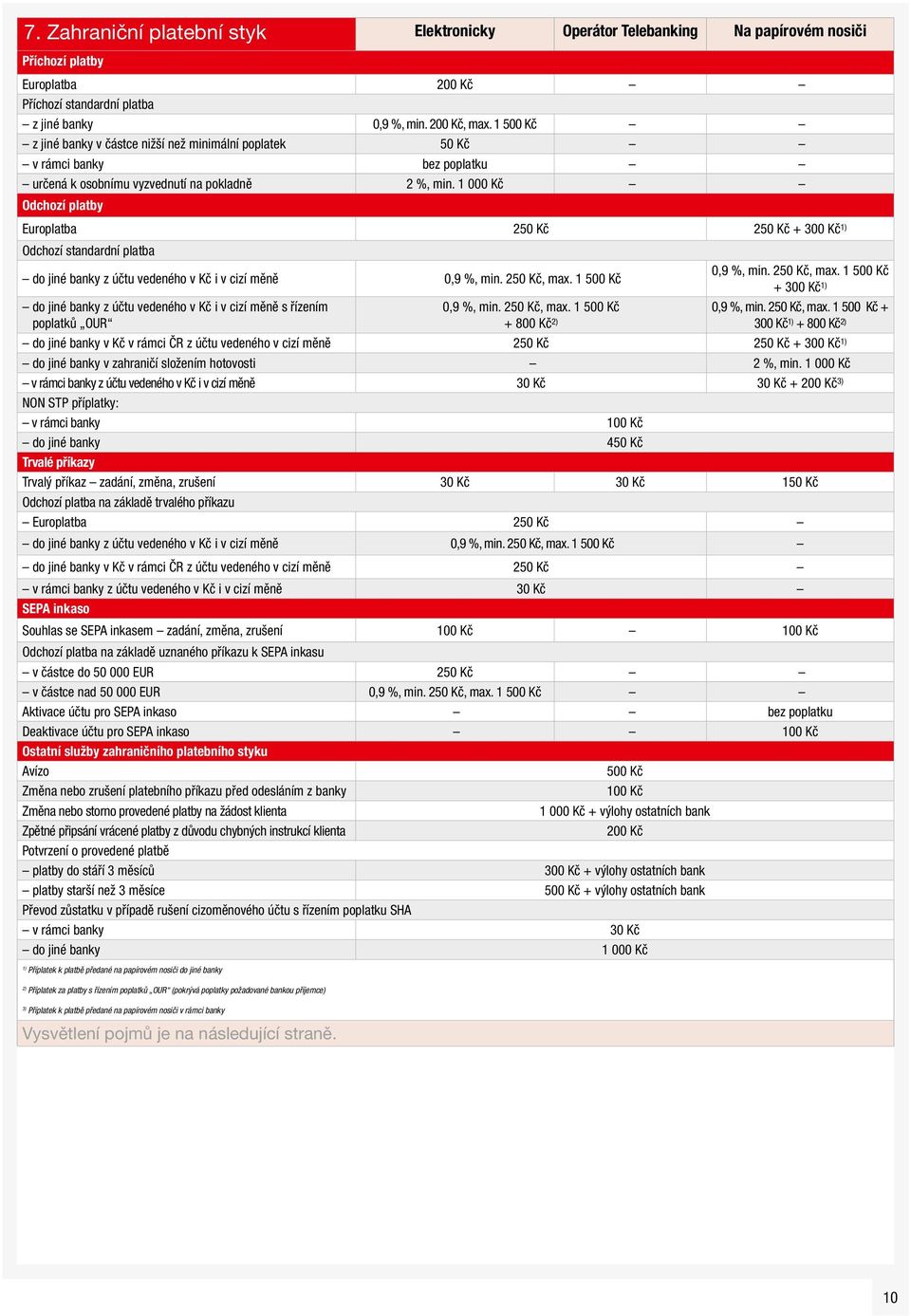 1 000 Kč Odchozí platby Europlatba 250 Kč 250 Kč + 300 Kč Odchozí standardní platba do jiné banky z účtu vedeného v Kč i v cizí měně 0,9 %, min. 250 Kč, max.