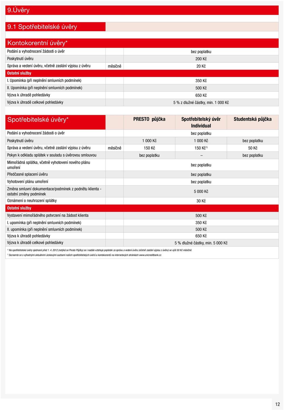 1 000 Kč Spotřebitelské úvěry* PRESTO půjčka Spotřebitelský úvěr Individual Studentská půjčka Podání a vyhodnocení žádosti o úvěr Poskytnutí úvěru 1 000 Kč 1 000 Kč Správa a vedení úvěru, včetně