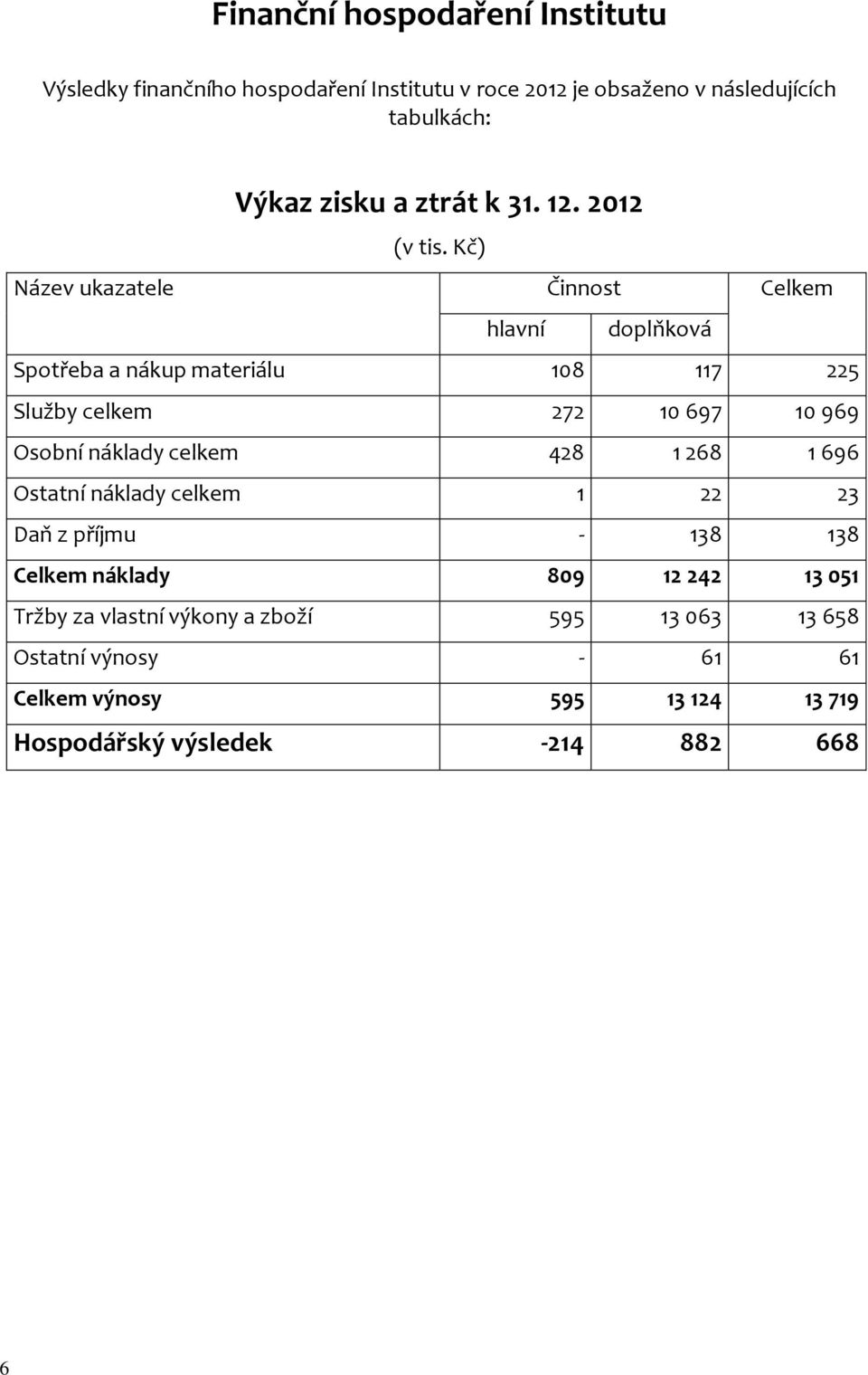 Kč) Název ukazatele Činnost Celkem hlavní doplňková Spotřeba a nákup materiálu 108 117 225 Služby celkem 272 10 697 10 969 Osobní náklady