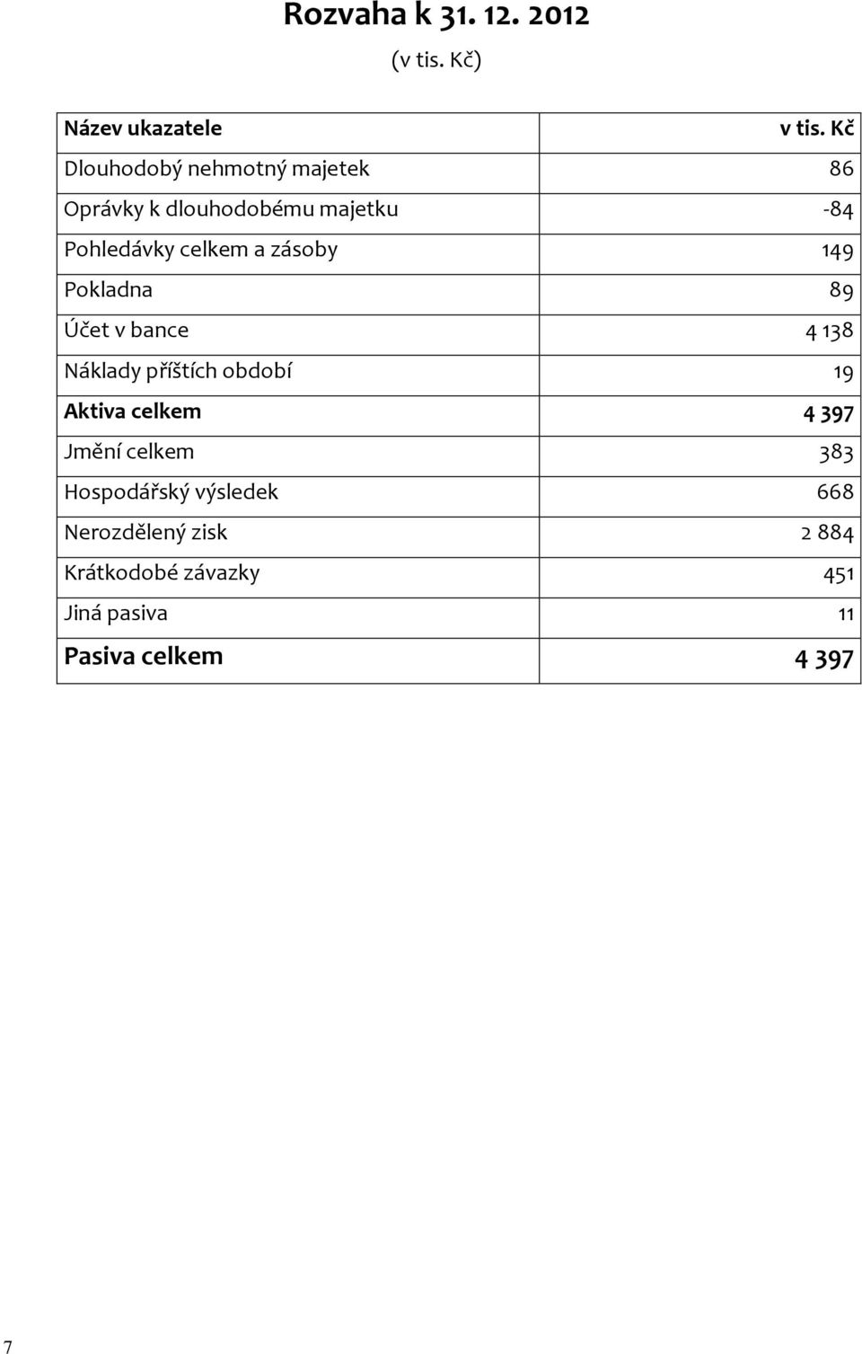 zásoby 149 Pokladna 89 Účet v bance 4 138 Náklady příštích období 19 Aktiva celkem 4 397