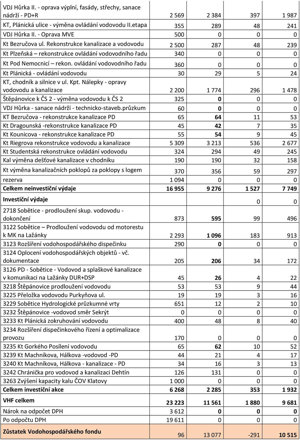 ovládání vodovodního řadu 360 0 0 0 Kt Plánická - ovládání vodovodu 30 29 5 24 KT, chodník a silnice v ul. Kpt.