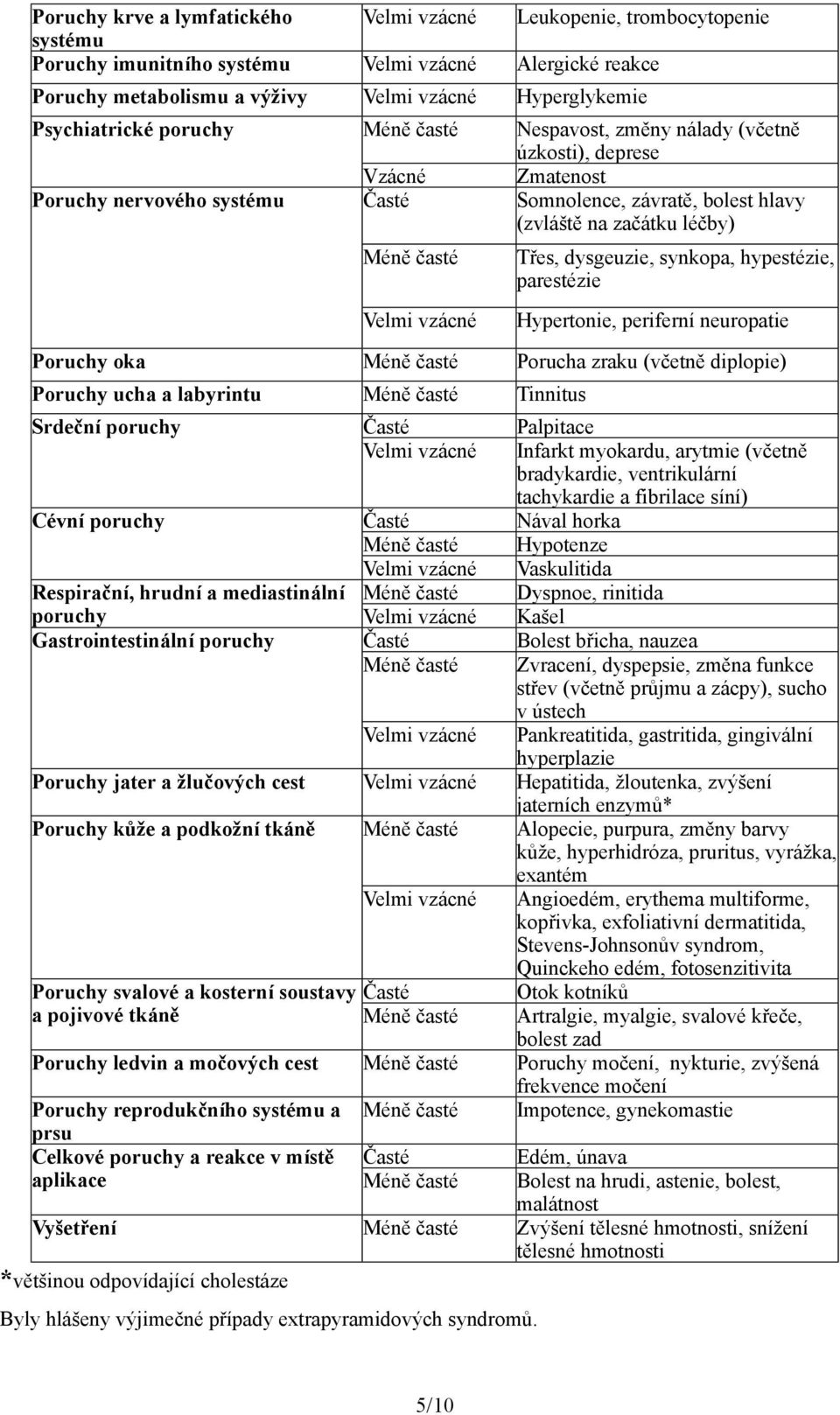 časté Velmi vzácné Třes, dysgeuzie, synkopa, hypestézie, parestézie Hypertonie, periferní neuropatie Poruchy oka Méně časté Porucha zraku (včetně diplopie) Poruchy ucha a labyrintu Méně časté