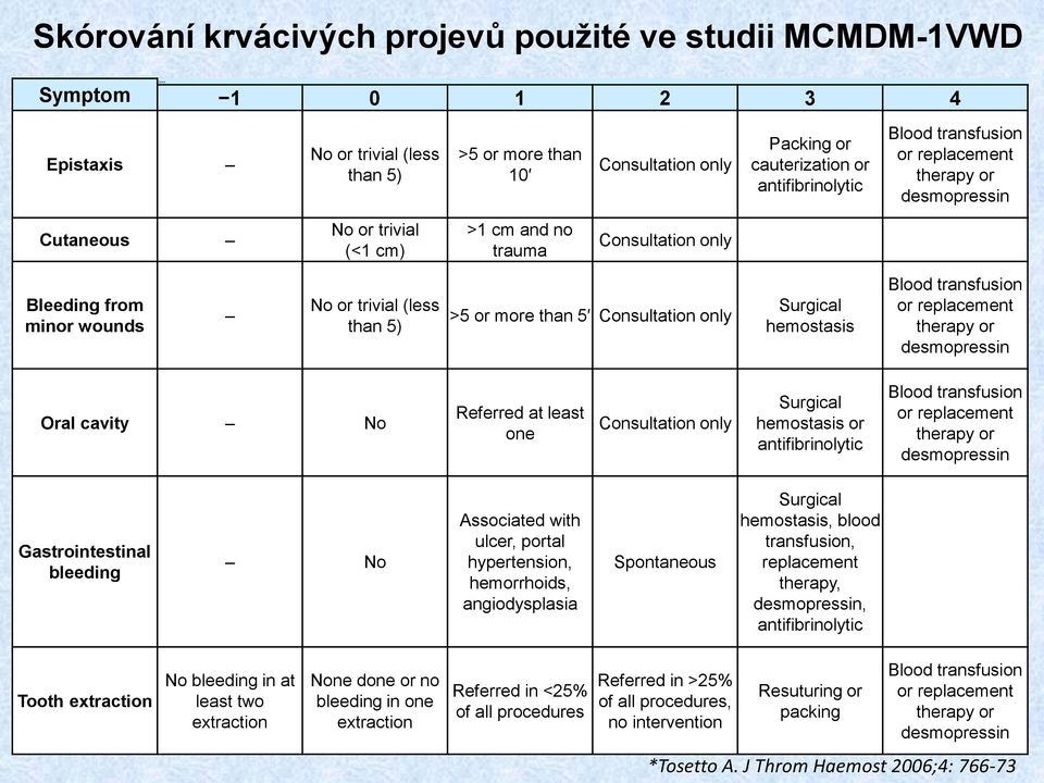 >5 or more than 5 Consultation only Surgical hemostasis Blood transfusion or replacement therapy or desmopressin Oral cavity No Referred at least one Consultation only Surgical hemostasis or