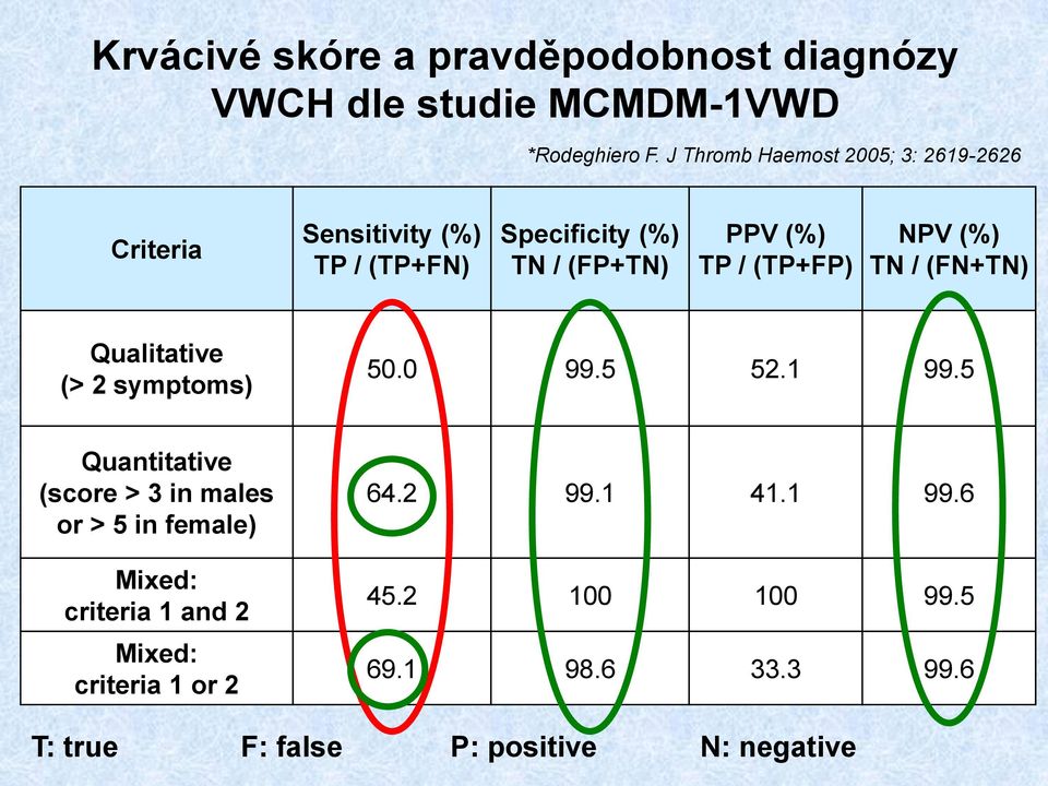 (TP+FP) NPV (%) TN / (FN+TN) Qualitative (> 2 symptoms) 50.0 99.5 52.1 99.