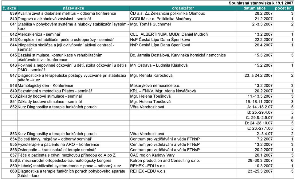 2.2007 1 844 Idiopatická skolióza a její ovlivňování aktivní centrací - NsP Česká Lípa Dana Šperlíková 26.4.2007 1 845 Bazální stimulace, komunikace v rehabilitačním Bc.