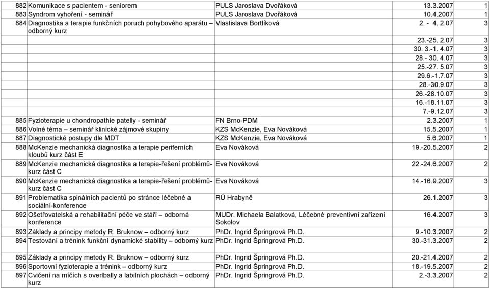 9.07 3 26.-28.10.07 3 16.-18.11.07 3 7.-9.12.07 3 885 Fyzioterapie u chondropathie patelly - FN Brno-PDM 2.3.2007 1 886 Volné téma klinické zájmové skupiny KZS McKenzie, Eva Nováková 15.5.2007 1 887 Diagnostické postupy dle MDT KZS McKenzie, Eva Nováková 5.