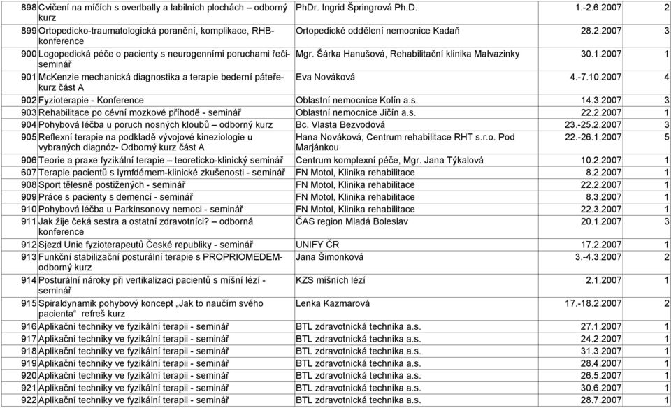 Šárka Hanušová, Rehabilitační klinika Malvazinky 30.1.2007 1 901 McKenzie mechanická diagnostika a terapie bederní páteře Eva Nováková 4.-7.10.