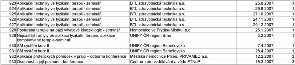 2007 1 928 Posturální terapie na bázi vývojové kineziologie - Nemocnice ve Frýdku-Místku, p.o. 25.1.2007 1 929 Nejčastější omyly při aplikaci fyzikální terapie, aplikace UNIFY ČR region Brno 3.2.2007 1 kombinované terapie- 930 SM systém II.