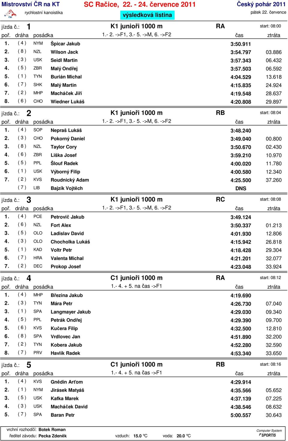 : 2 K1 junioři 1000 m RB start: 08:04 1. ( 4 ) SOP Nepraš Lukáš 3:48.240 2. ( 3 ) CHO Pokorný Daniel 3:49.040 00.800 3. ( 8 ) NZL Taylor Cory 3:50.670 02.430 4. ( 6 ) ZBR Liška Josef 3:59.210 10.