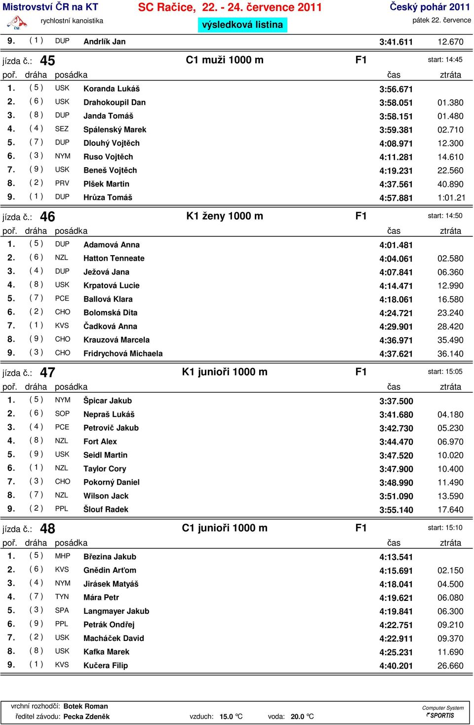( 2 ) PRV Plšek Martin 4:37.561 40.890 9. ( 1 ) DUP Hrůza Tomáš 4:57.881 1:01.21 jízda č.: 46 K1 ženy 1000 m F1 start: 14:50 1. ( 5 ) DUP Adamová Anna 4:01.481 2. ( 6 ) NZL Hatton Tenneate 4:04.