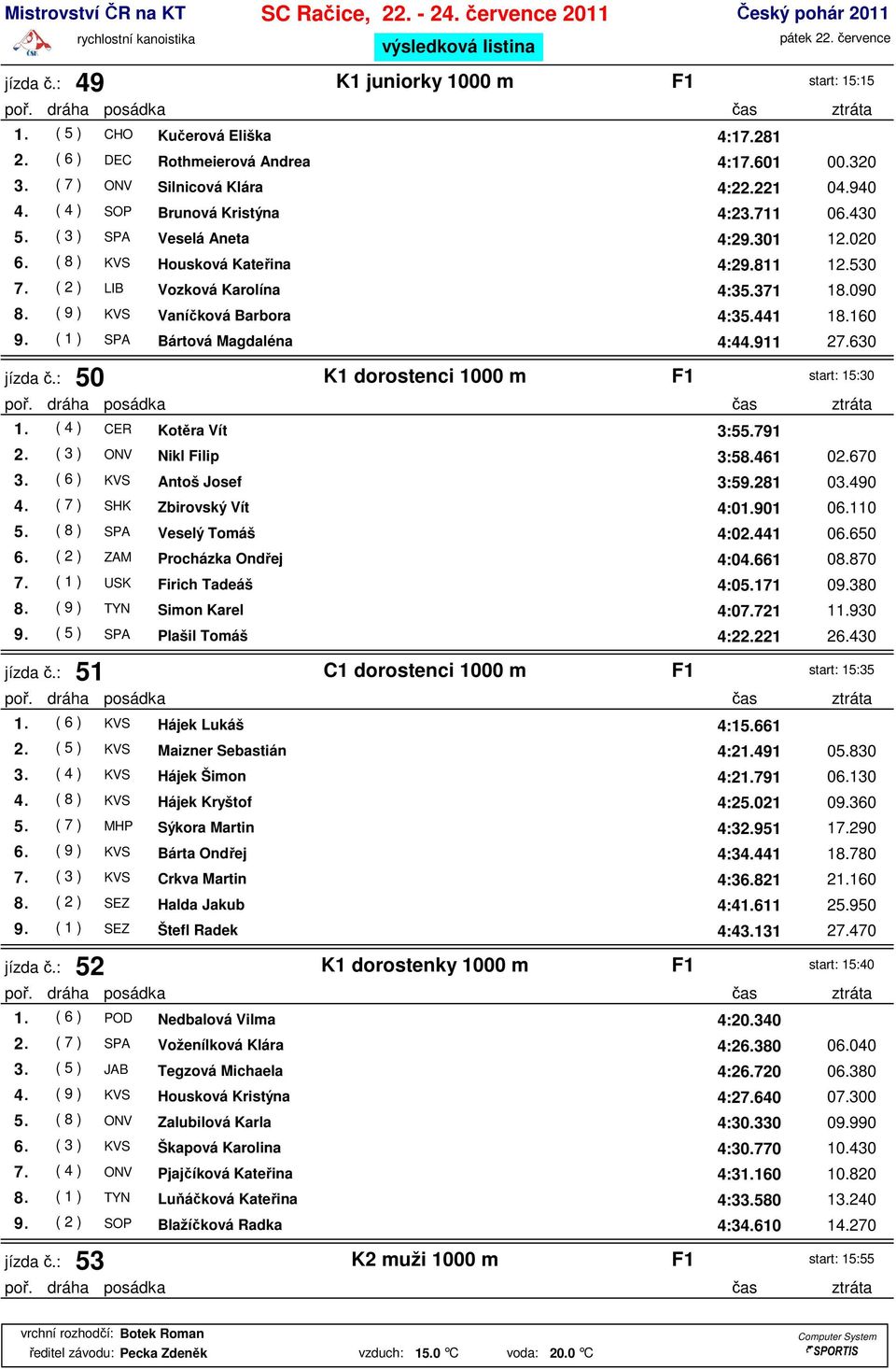 ( 9 ) KVS Vaníčková Barbora 4:35.441 18.160 9. ( 1 ) SPA Bártová Magdaléna 4:44.911 27.630 jízda č.: 50 K1 dorostenci 1000 m F1 start: 15:30 1. ( 4 ) CER Kotěra Vít 3:55.791 2.