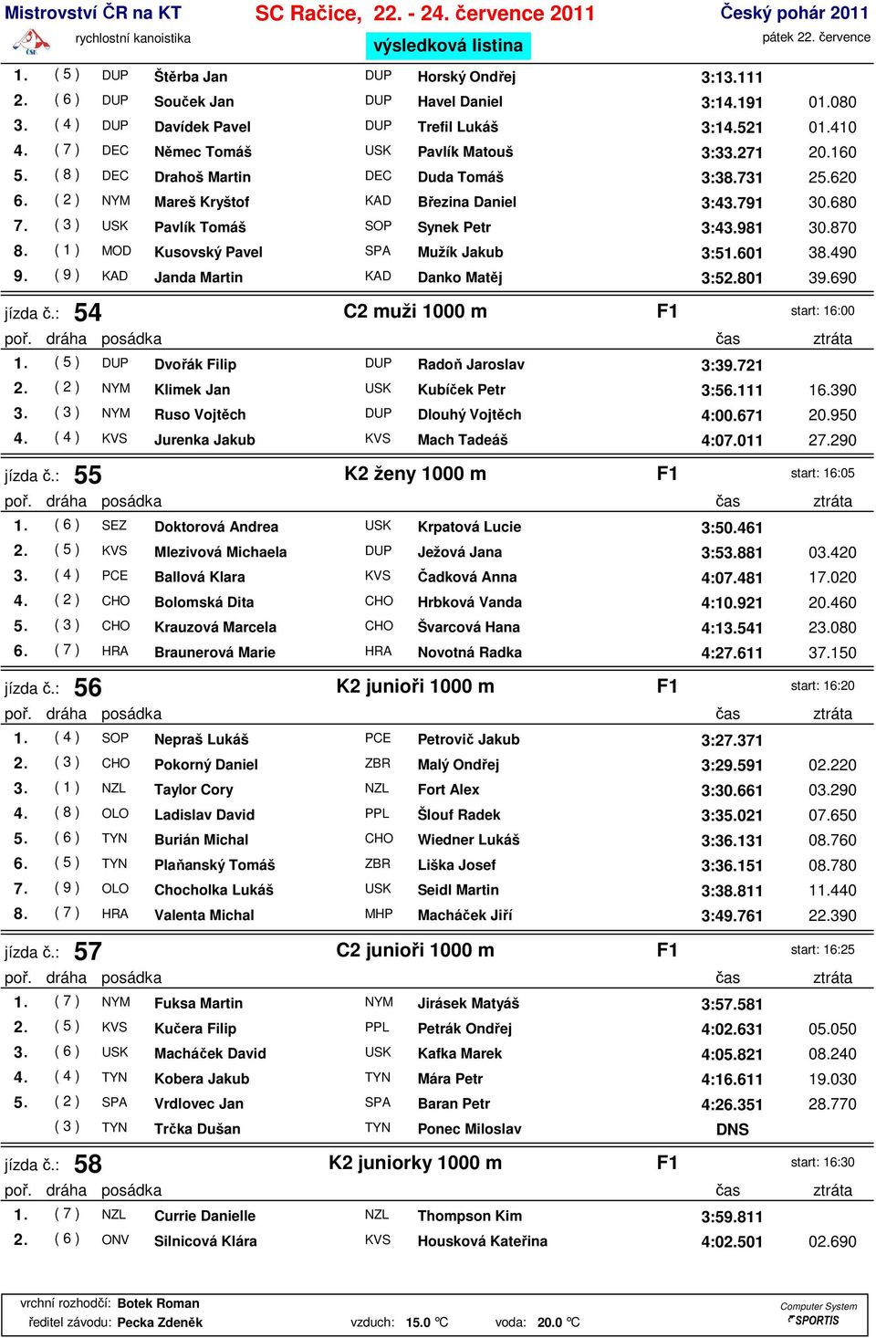 ( 3 ) USK Pavlík Tomáš SOP Synek Petr 3:43.981 30.870 8. ( 1 ) MOD Kusovský Pavel SPA Mužík Jakub 3:51.601 38.490 9. ( 9 ) KAD Janda Martin KAD Danko Matěj 3:52.801 39.690 jízda č.
