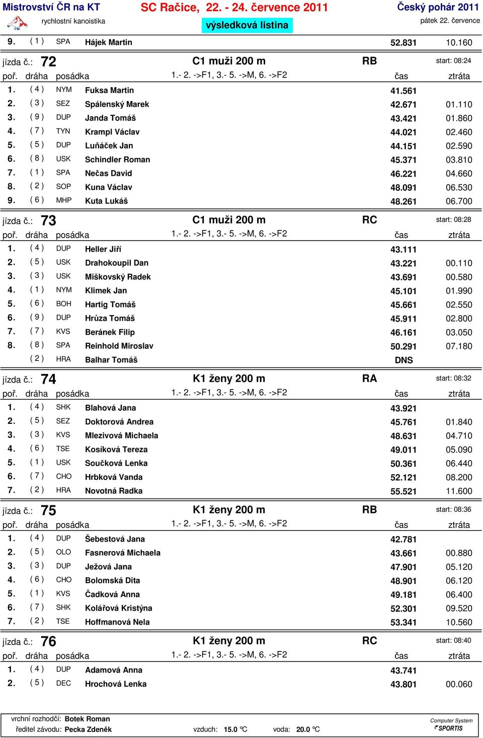 ( 6 ) MHP Kuta Lukáš 48.261 06.700 jízda č.: 73 C1 muži 200 m RC start: 08:28 1. ( 4 ) DUP Heller Jiří 43.111 2. ( 5 ) USK Drahokoupil Dan 43.221 00.110 3. ( 3 ) USK Miškovský Radek 43.691 00.580 4.