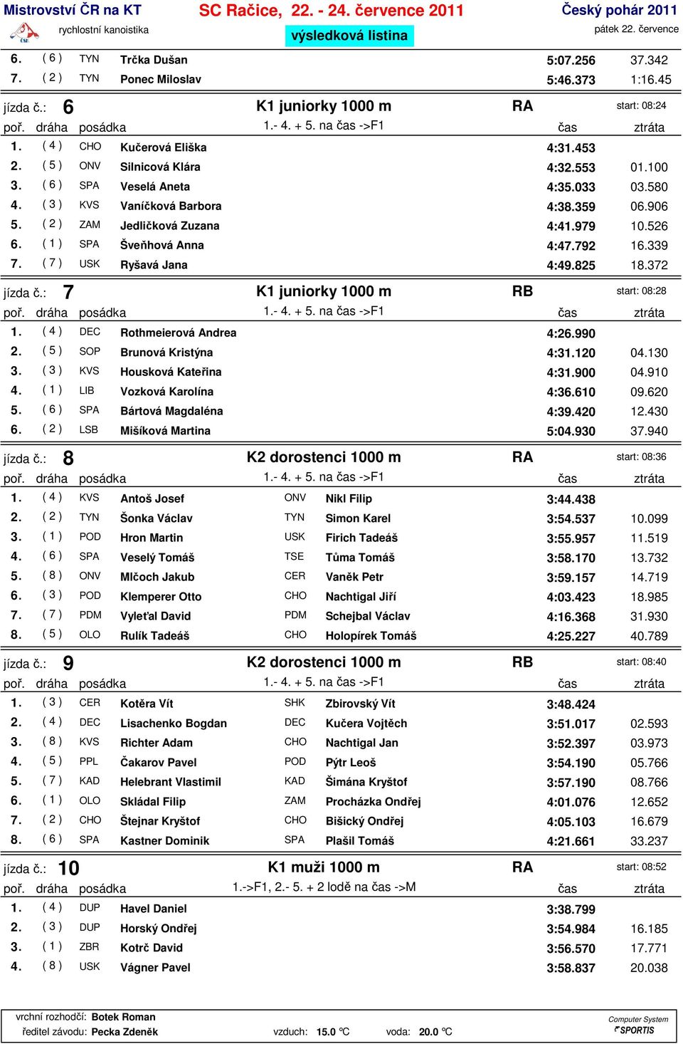 ( 1 ) SPA Šveňhová Anna 4:47.792 16.339 7. ( 7 ) USK Ryšavá Jana 4:49.825 18.372 jízda č.: 7 K1 juniorky 1000 m RB start: 08:28 1. ( 4 ) DEC Rothmeierová Andrea 4:26.990 2.