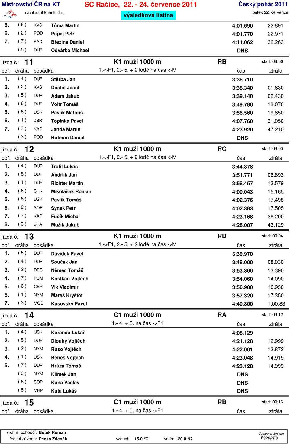 ( 6 ) DUP Voltr Tomáš 3:49.780 13.070 5. ( 8 ) USK Pavlík Matouš 3:56.560 19.850 6. ( 1 ) ZBR Topinka Pavel 4:07.760 31.050 7. ( 7 ) KAD Janda Martin 4:23.920 47.210 ( 3 ) POD Hofman Daniel jízda č.